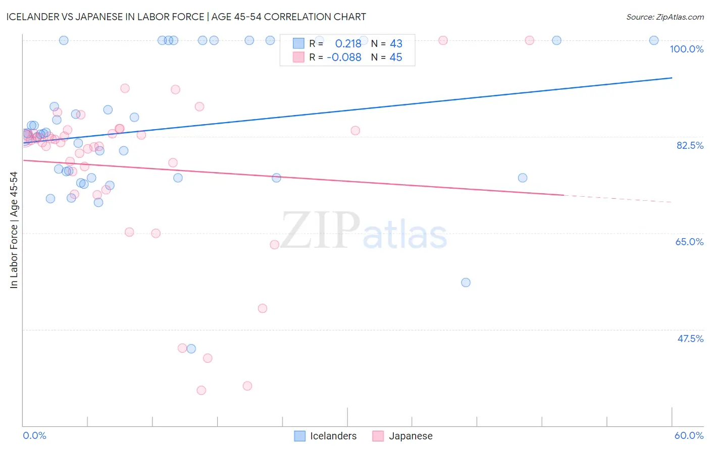 Icelander vs Japanese In Labor Force | Age 45-54