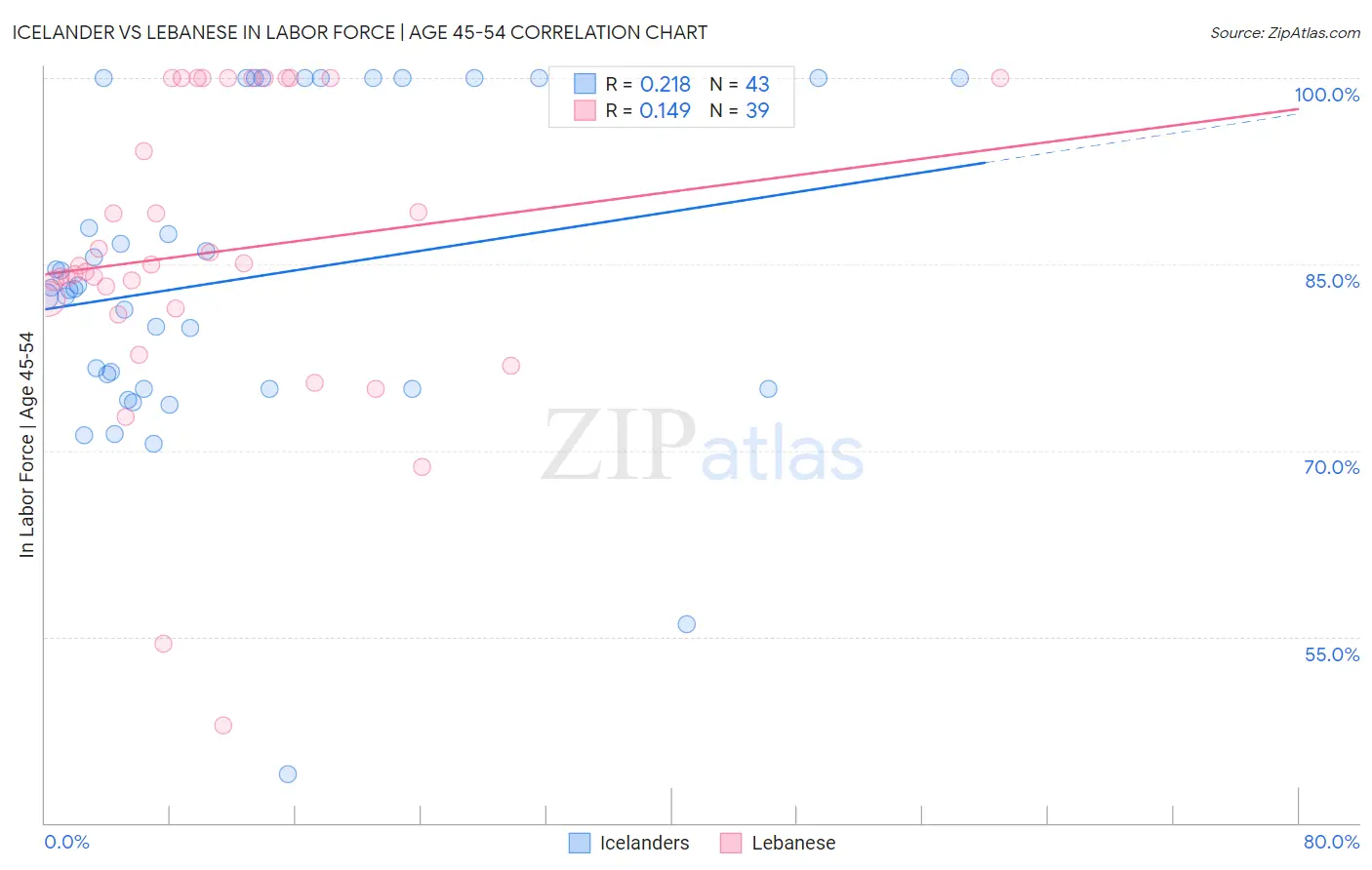 Icelander vs Lebanese In Labor Force | Age 45-54