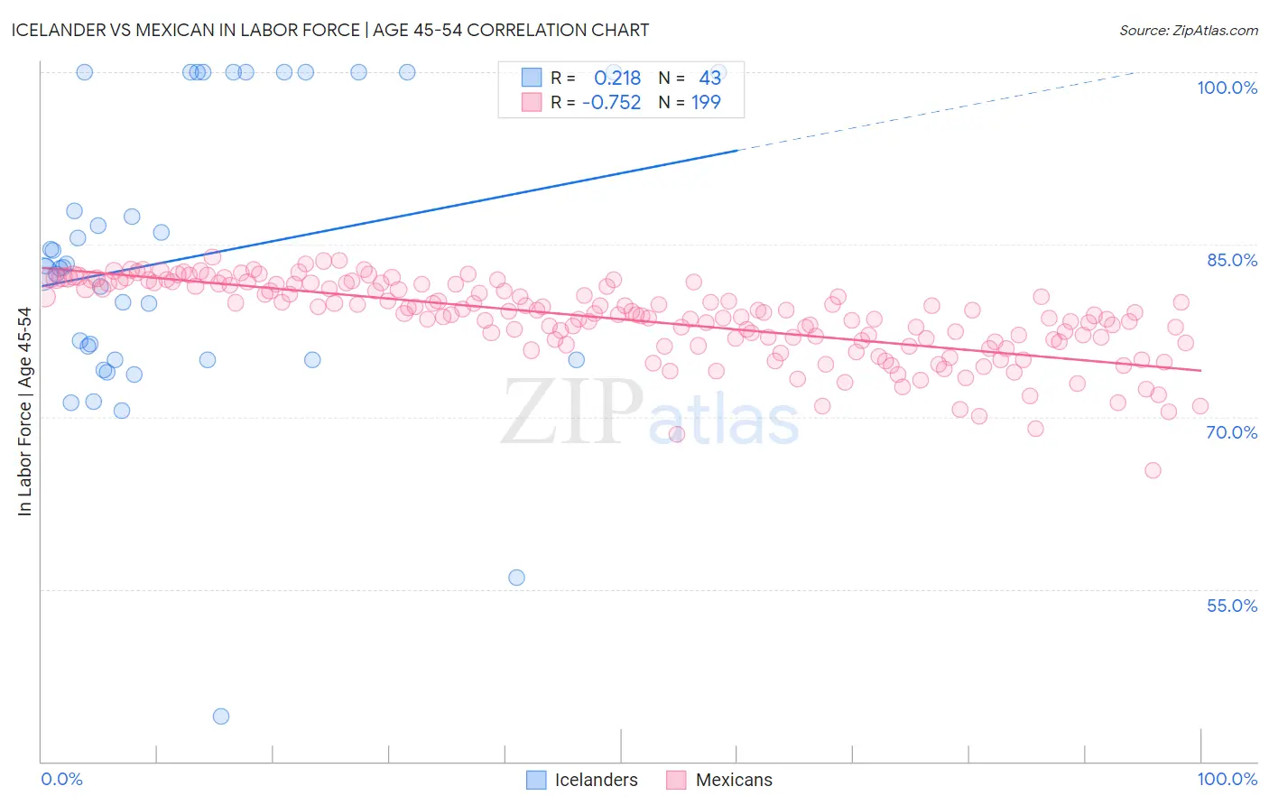 Icelander vs Mexican In Labor Force | Age 45-54