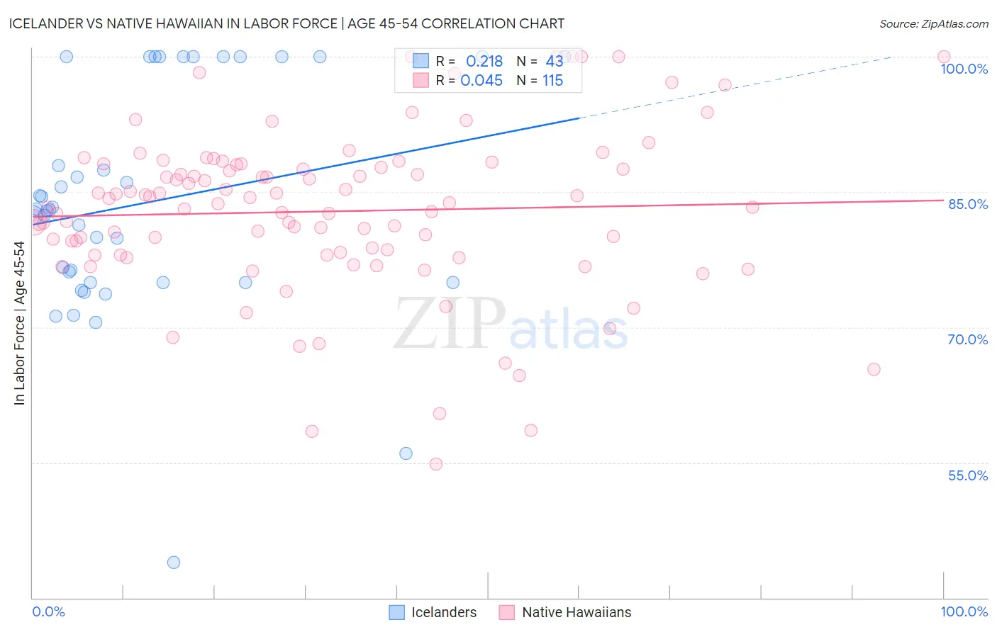 Icelander vs Native Hawaiian In Labor Force | Age 45-54