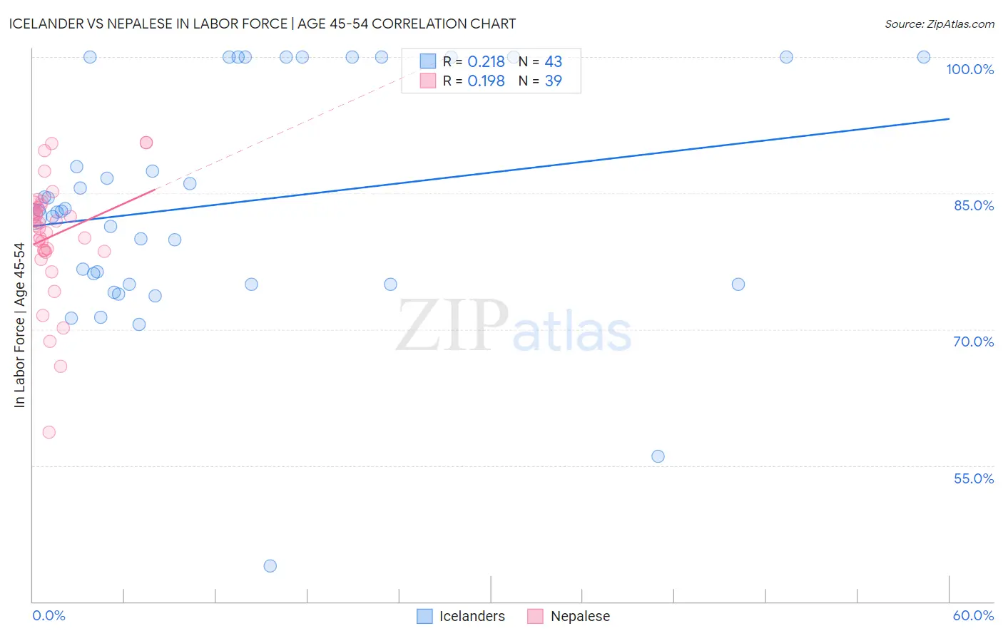 Icelander vs Nepalese In Labor Force | Age 45-54