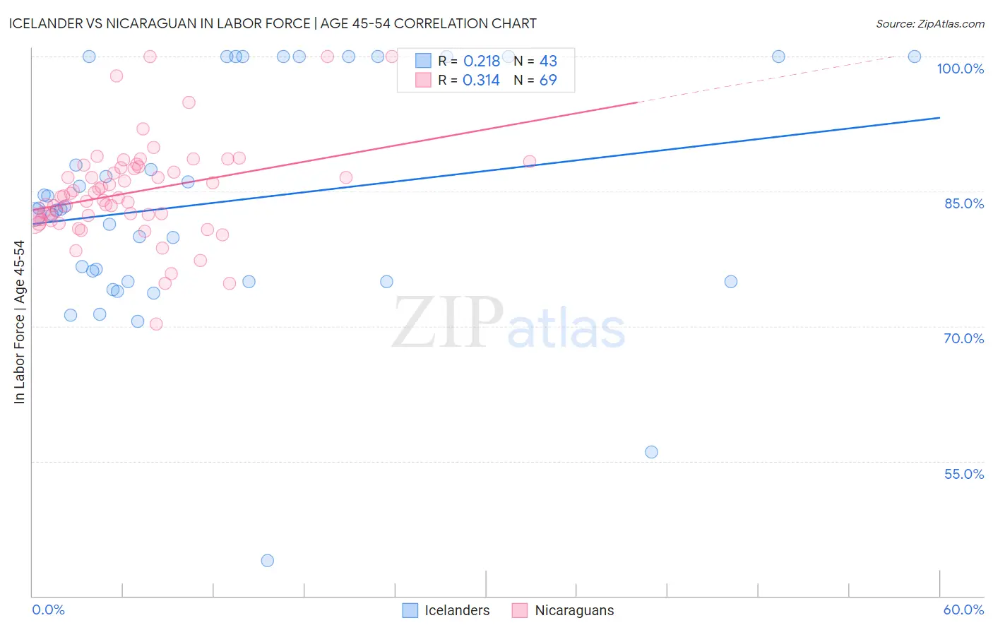 Icelander vs Nicaraguan In Labor Force | Age 45-54