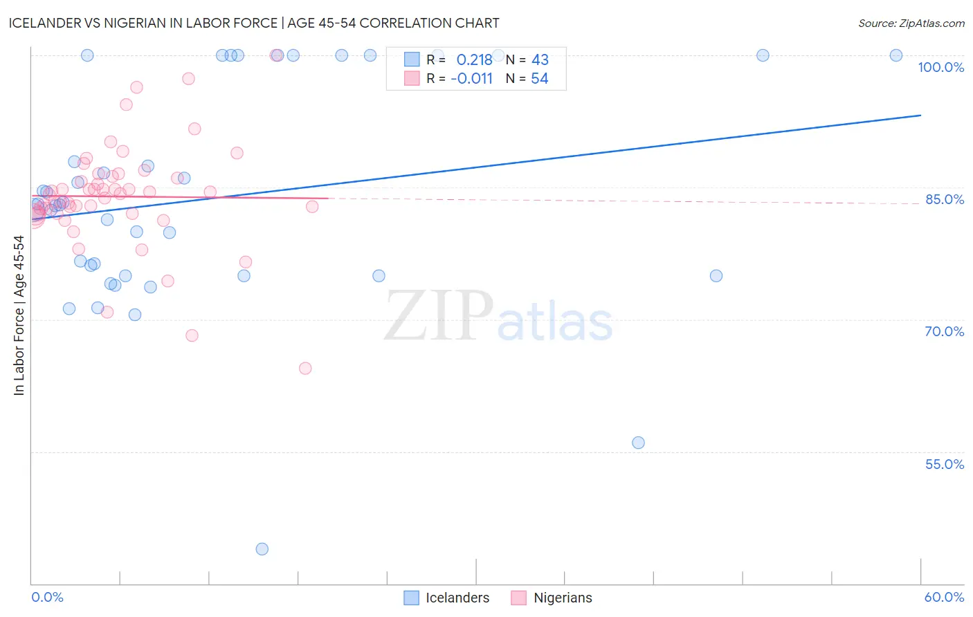 Icelander vs Nigerian In Labor Force | Age 45-54