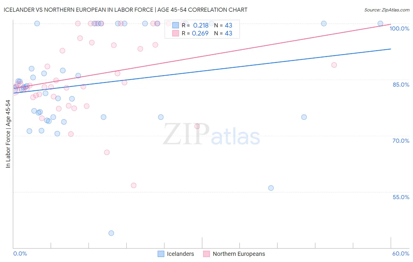 Icelander vs Northern European In Labor Force | Age 45-54