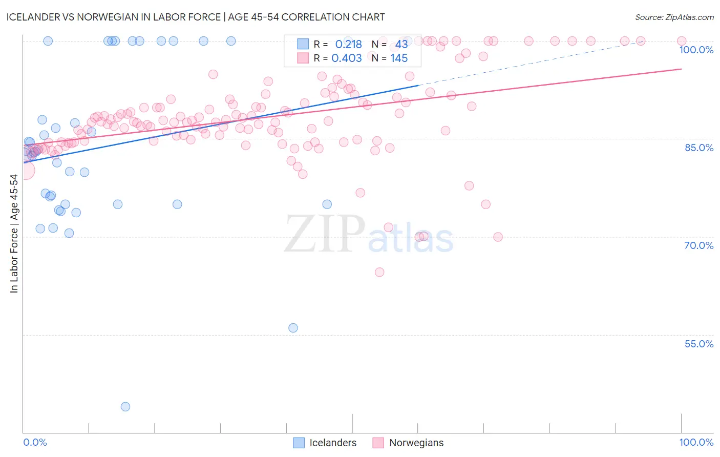 Icelander vs Norwegian In Labor Force | Age 45-54