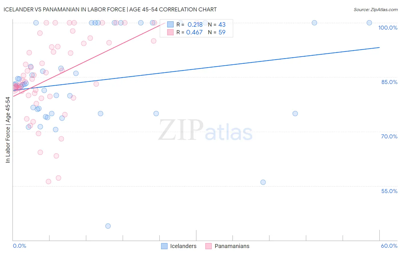 Icelander vs Panamanian In Labor Force | Age 45-54