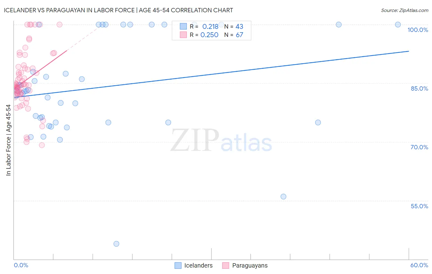 Icelander vs Paraguayan In Labor Force | Age 45-54