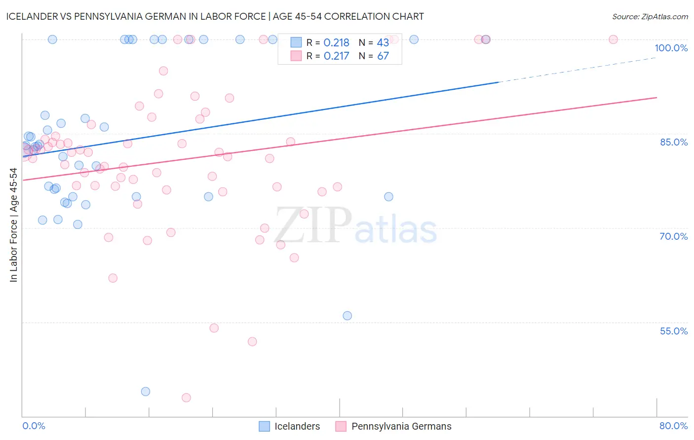 Icelander vs Pennsylvania German In Labor Force | Age 45-54