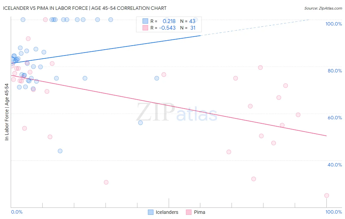 Icelander vs Pima In Labor Force | Age 45-54