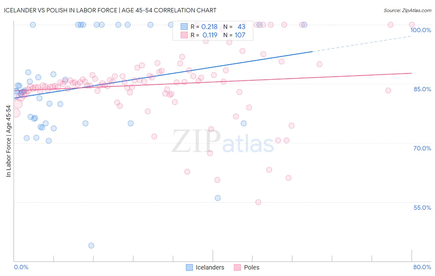 Icelander vs Polish In Labor Force | Age 45-54