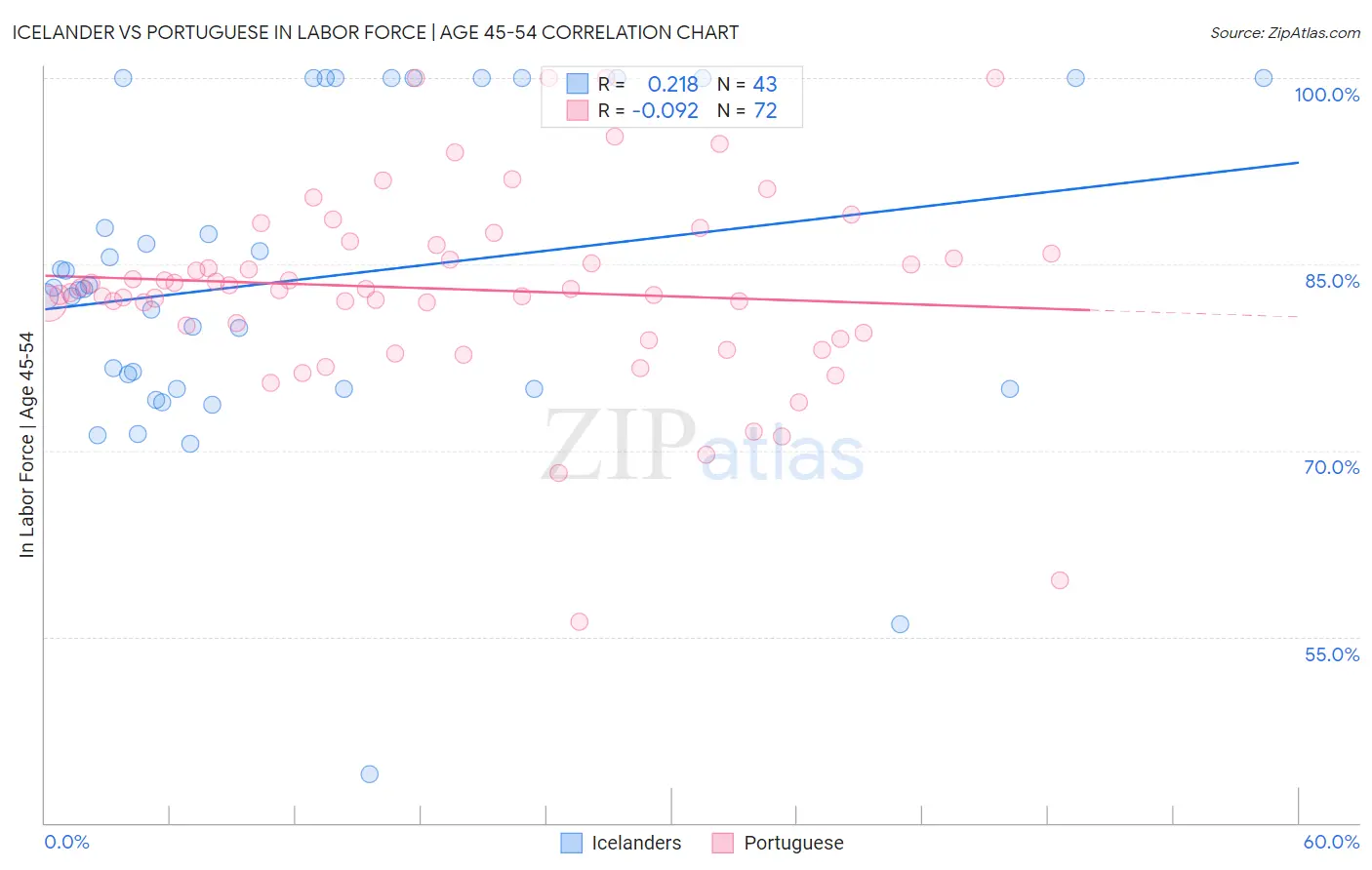 Icelander vs Portuguese In Labor Force | Age 45-54