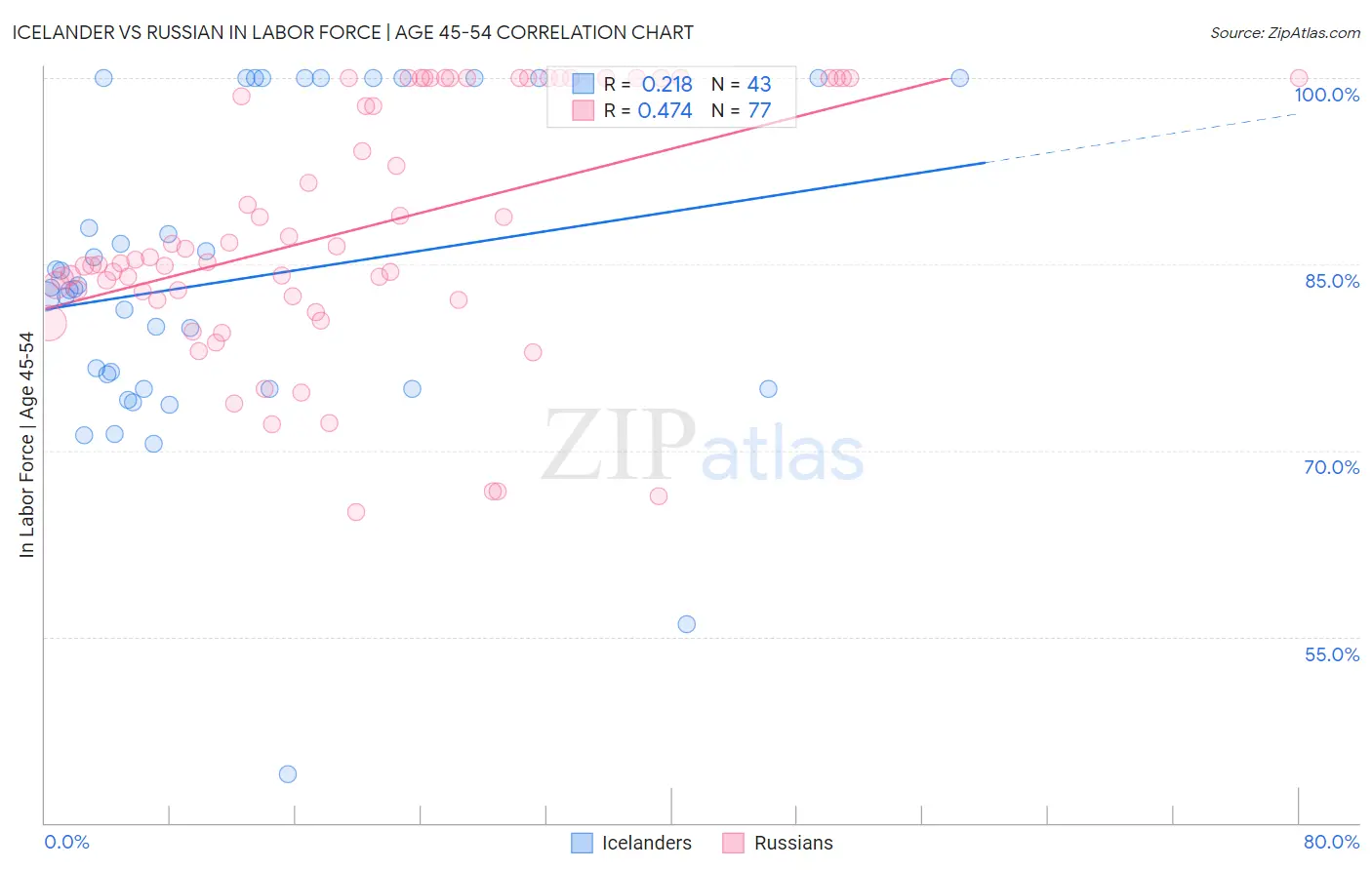 Icelander vs Russian In Labor Force | Age 45-54