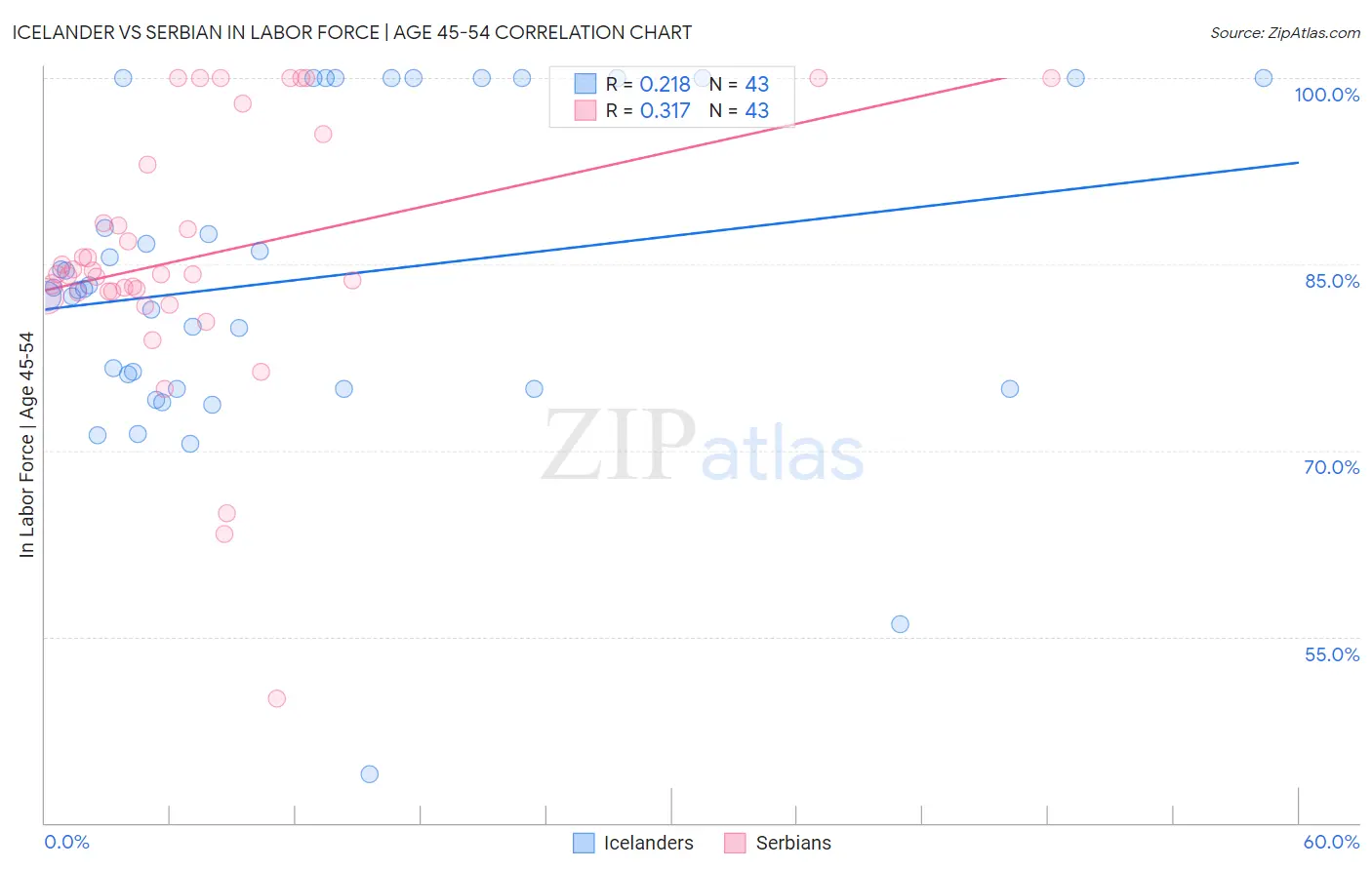 Icelander vs Serbian In Labor Force | Age 45-54