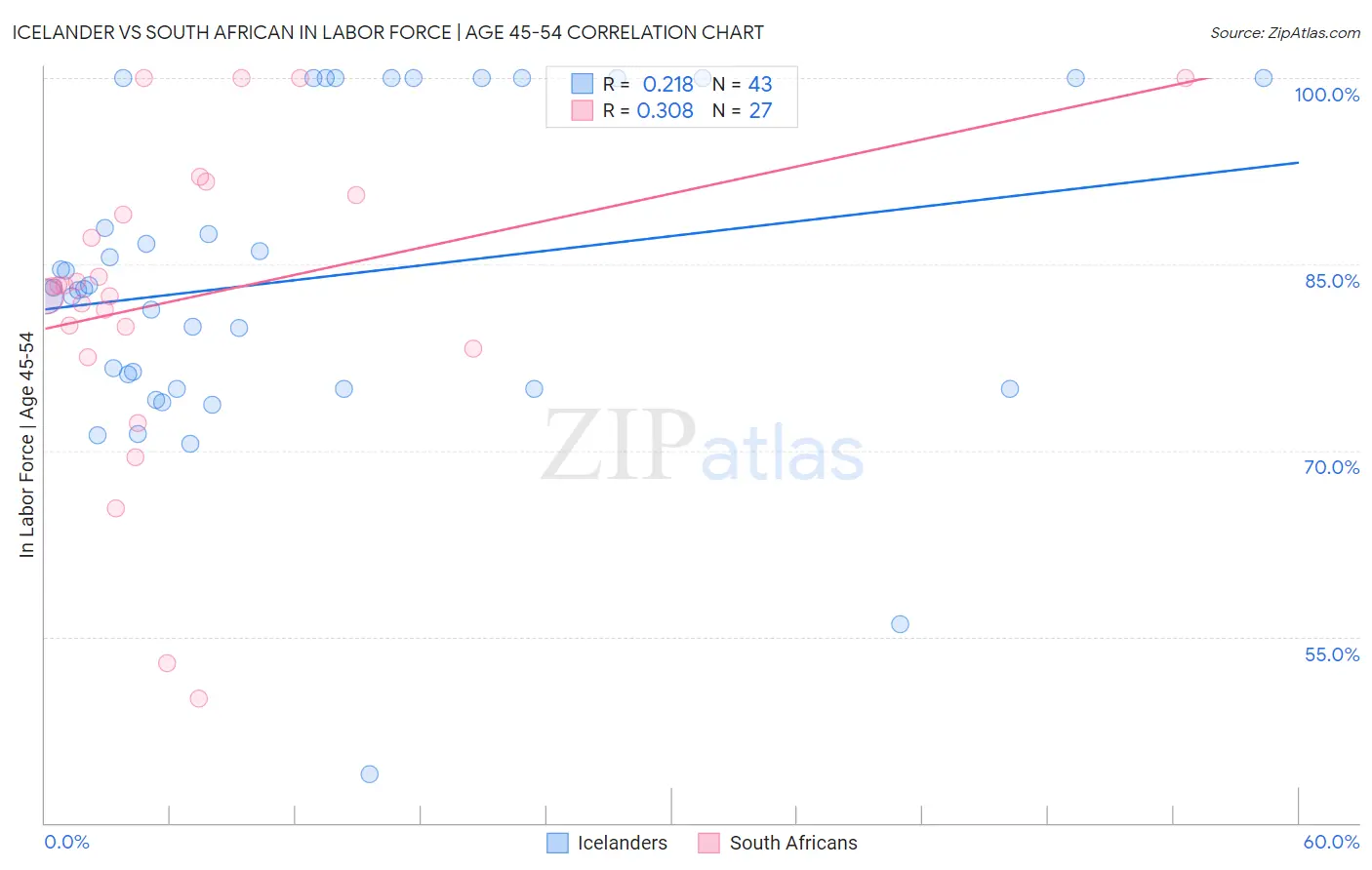 Icelander vs South African In Labor Force | Age 45-54