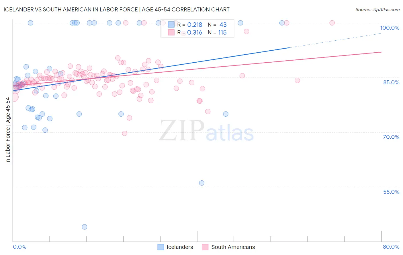 Icelander vs South American In Labor Force | Age 45-54