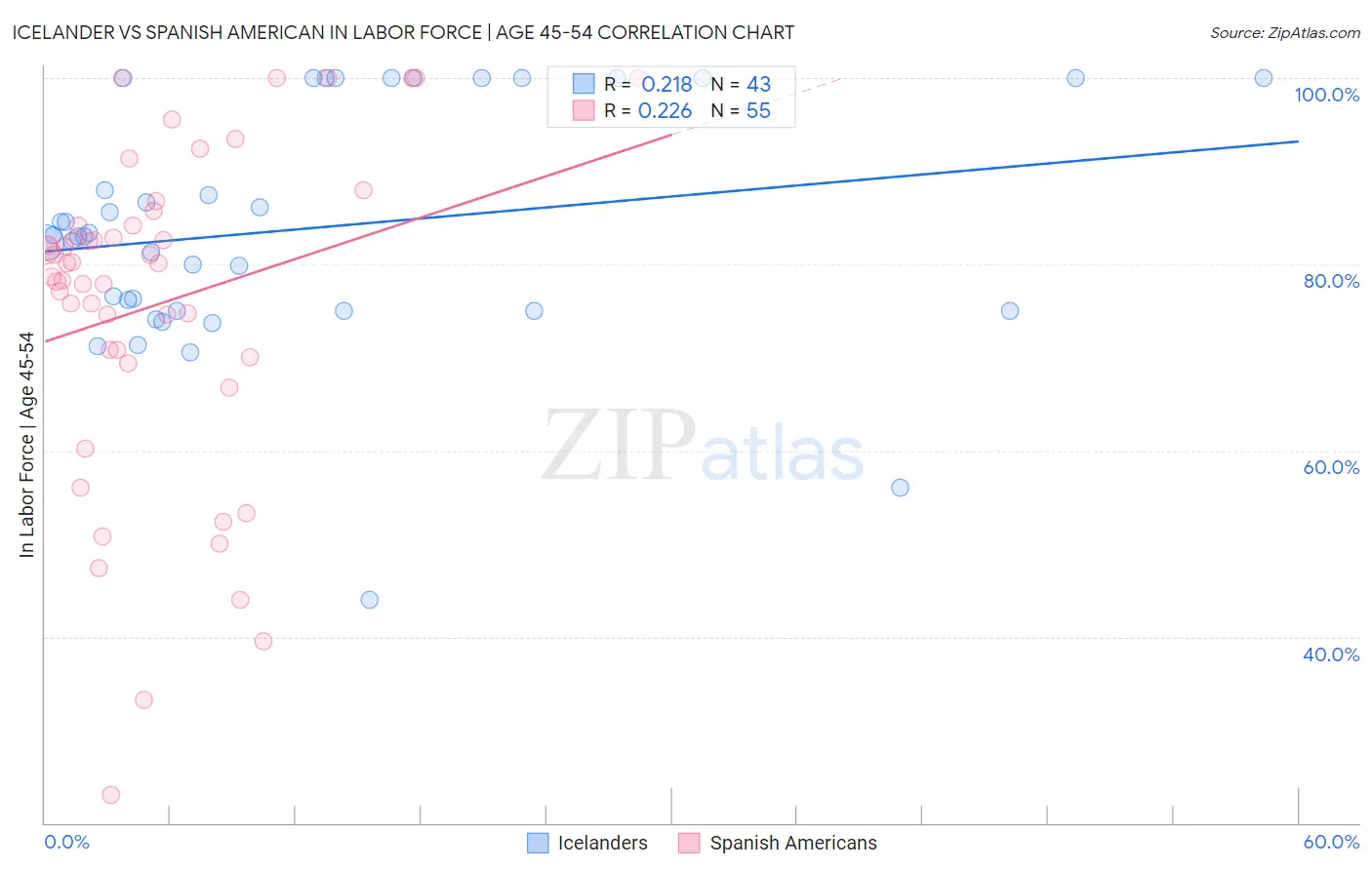 Icelander vs Spanish American In Labor Force | Age 45-54