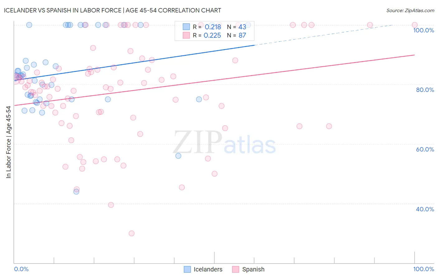 Icelander vs Spanish In Labor Force | Age 45-54