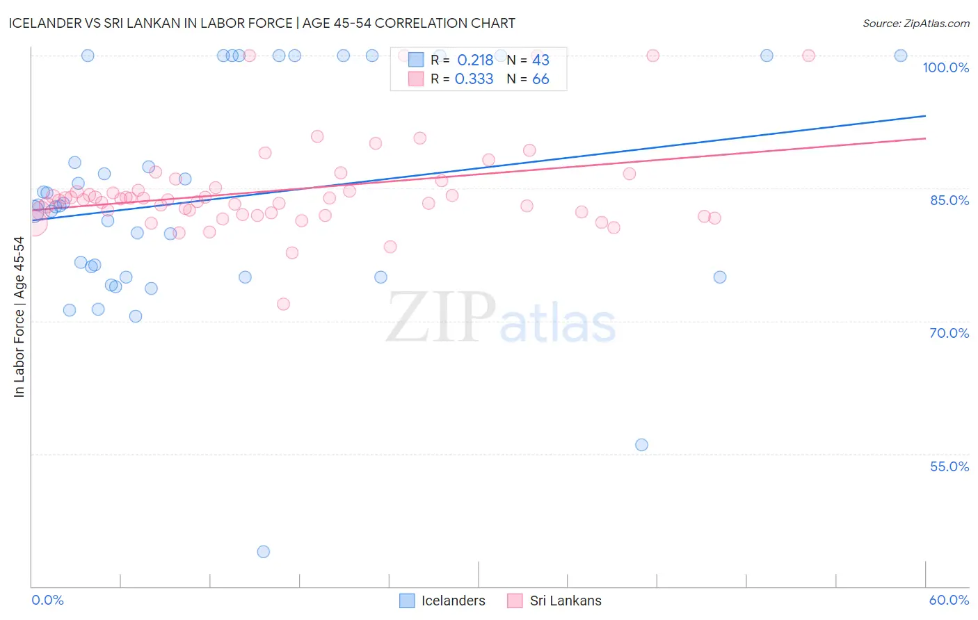 Icelander vs Sri Lankan In Labor Force | Age 45-54