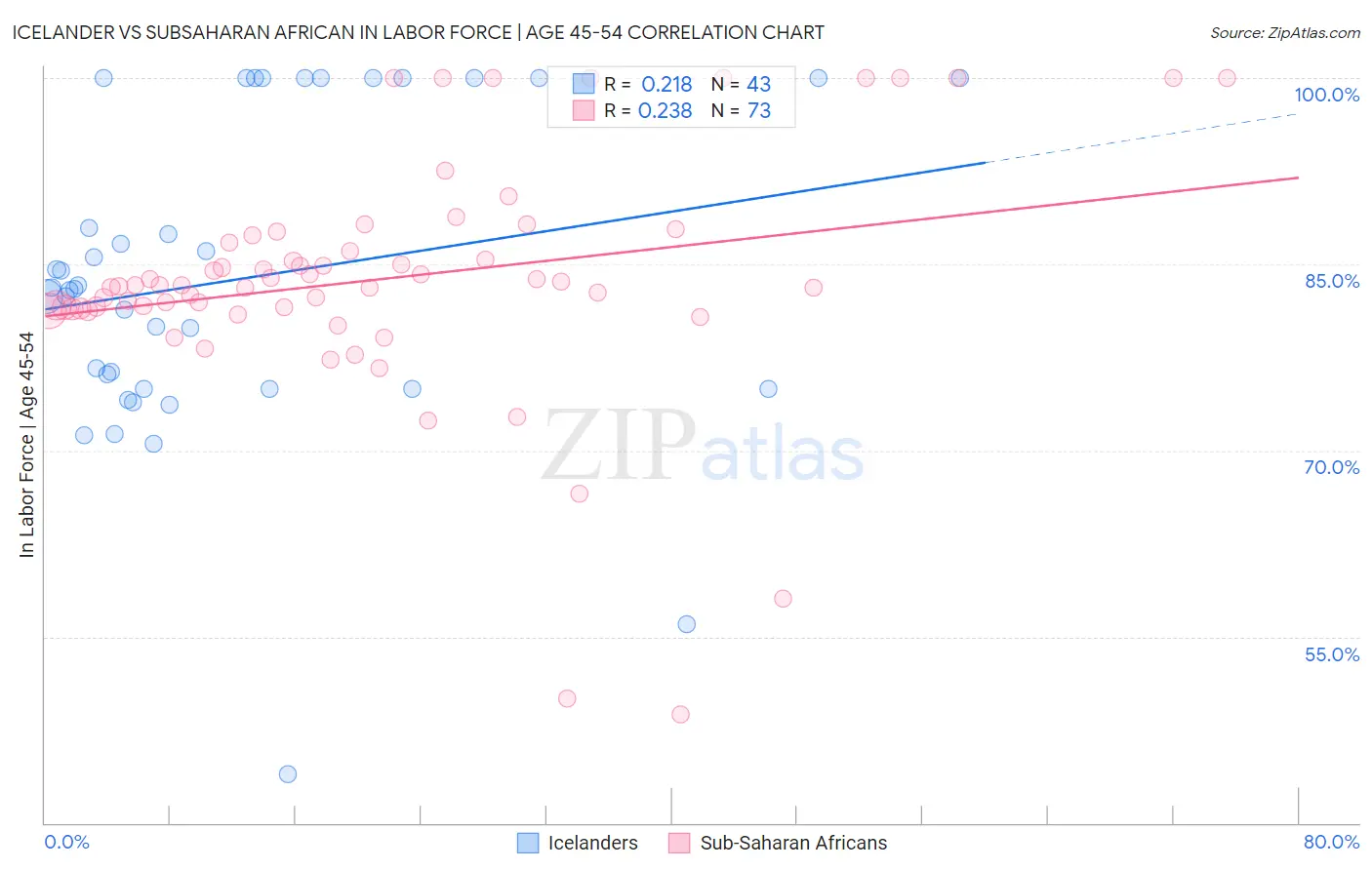 Icelander vs Subsaharan African In Labor Force | Age 45-54