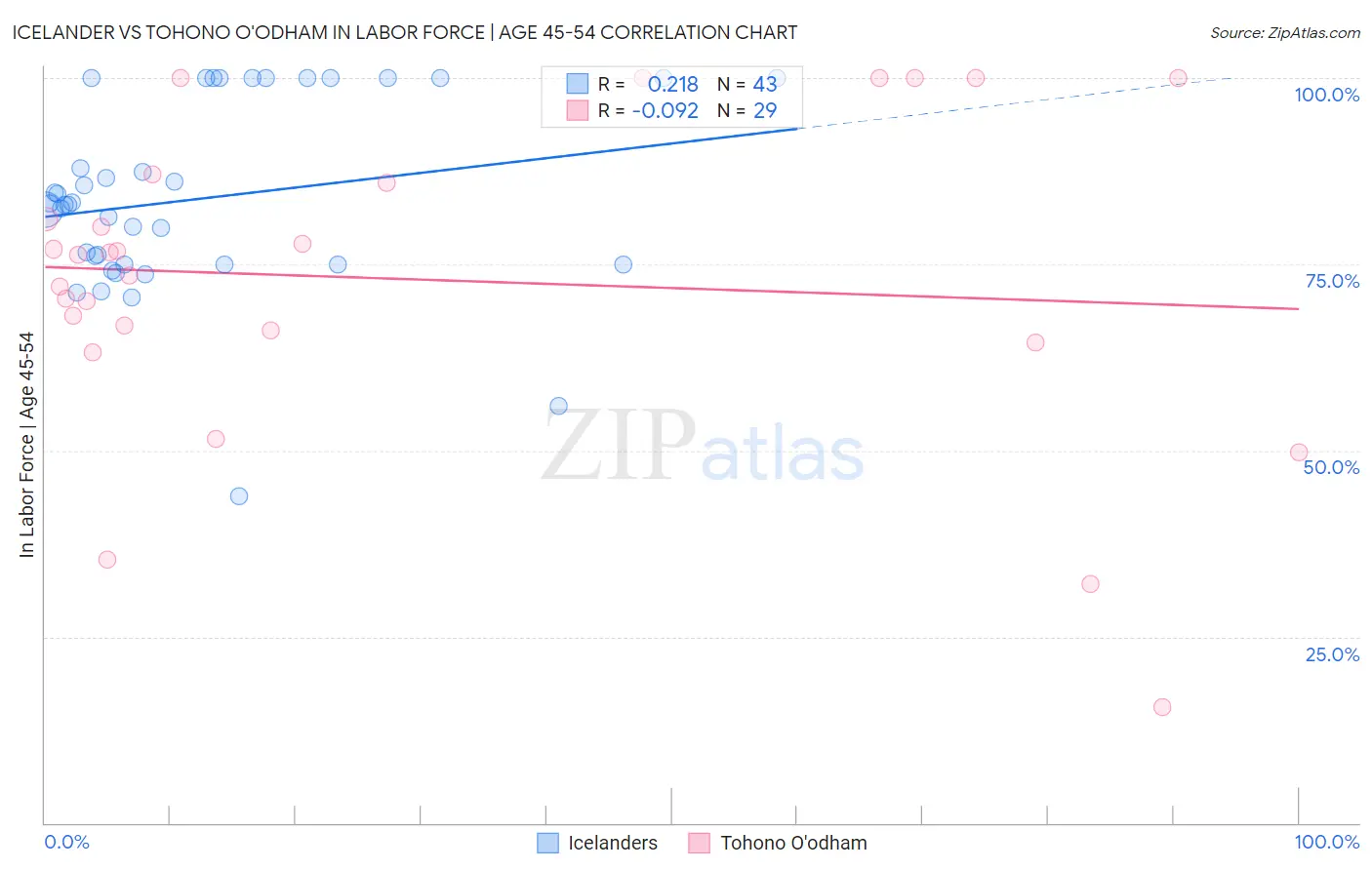 Icelander vs Tohono O'odham In Labor Force | Age 45-54