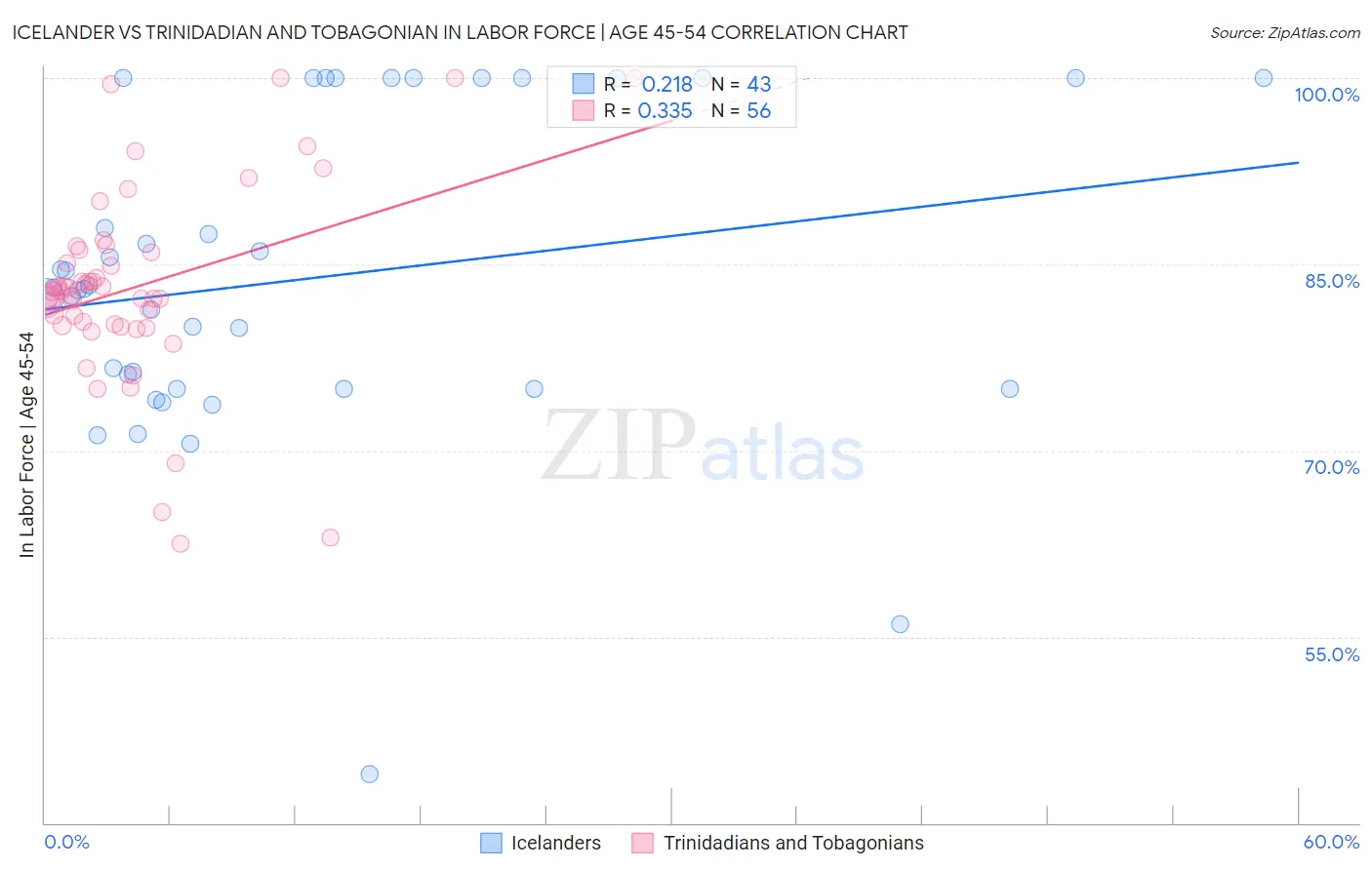 Icelander vs Trinidadian and Tobagonian In Labor Force | Age 45-54