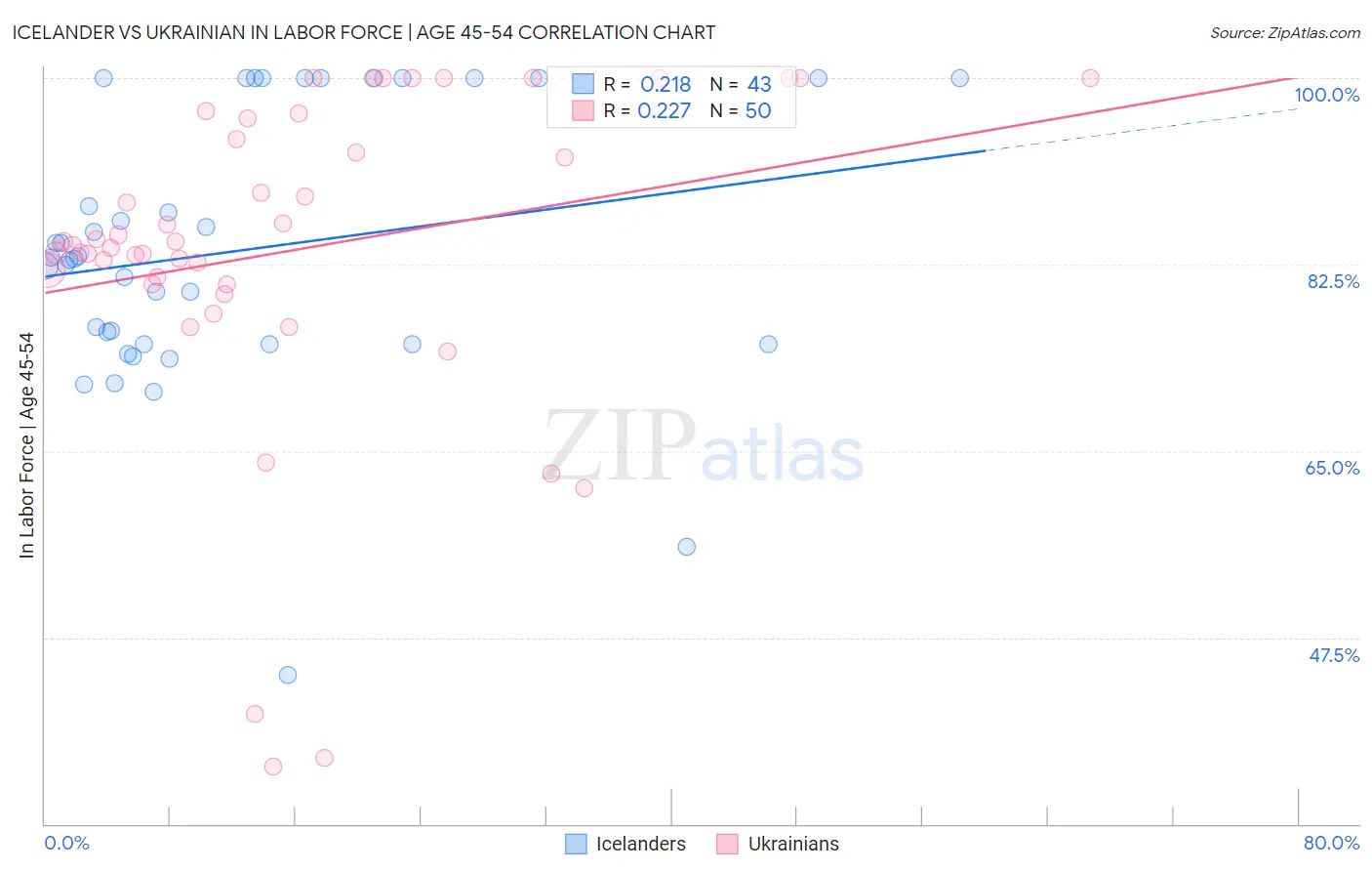 Icelander vs Ukrainian In Labor Force | Age 45-54