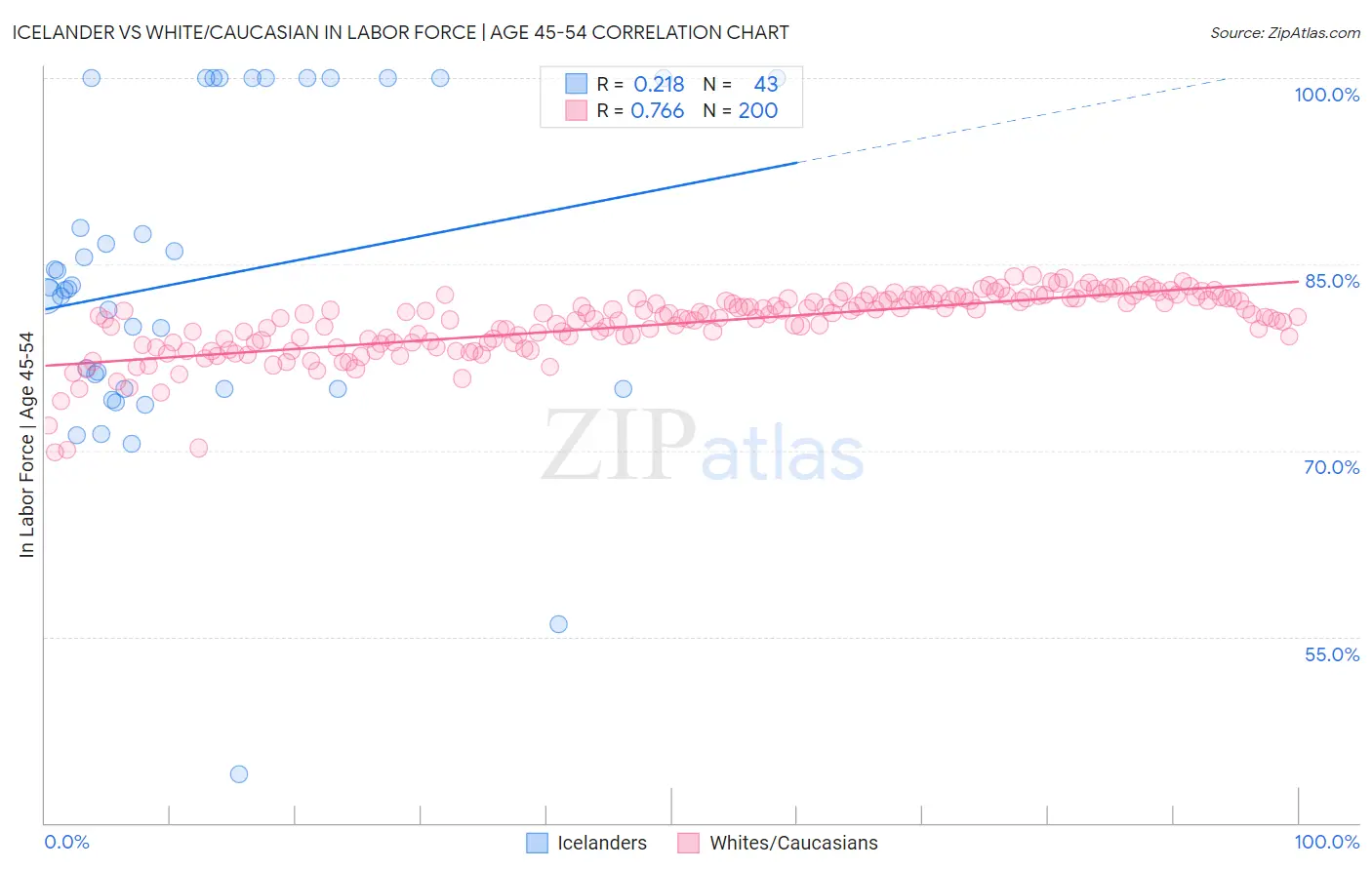 Icelander vs White/Caucasian In Labor Force | Age 45-54