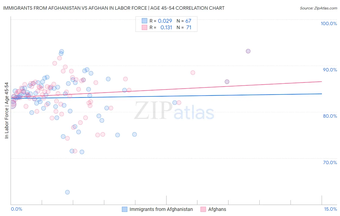 Immigrants from Afghanistan vs Afghan In Labor Force | Age 45-54