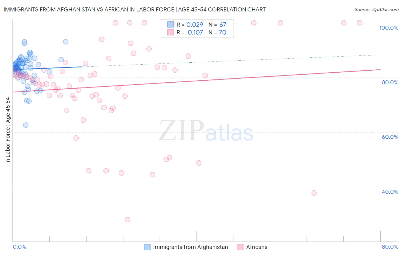 Immigrants from Afghanistan vs African In Labor Force | Age 45-54