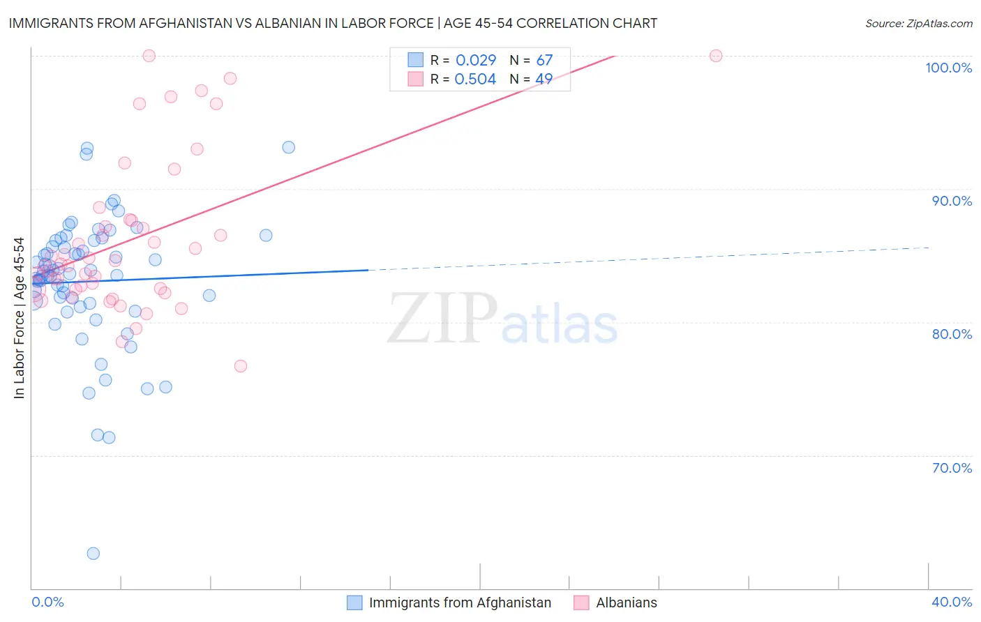 Immigrants from Afghanistan vs Albanian In Labor Force | Age 45-54