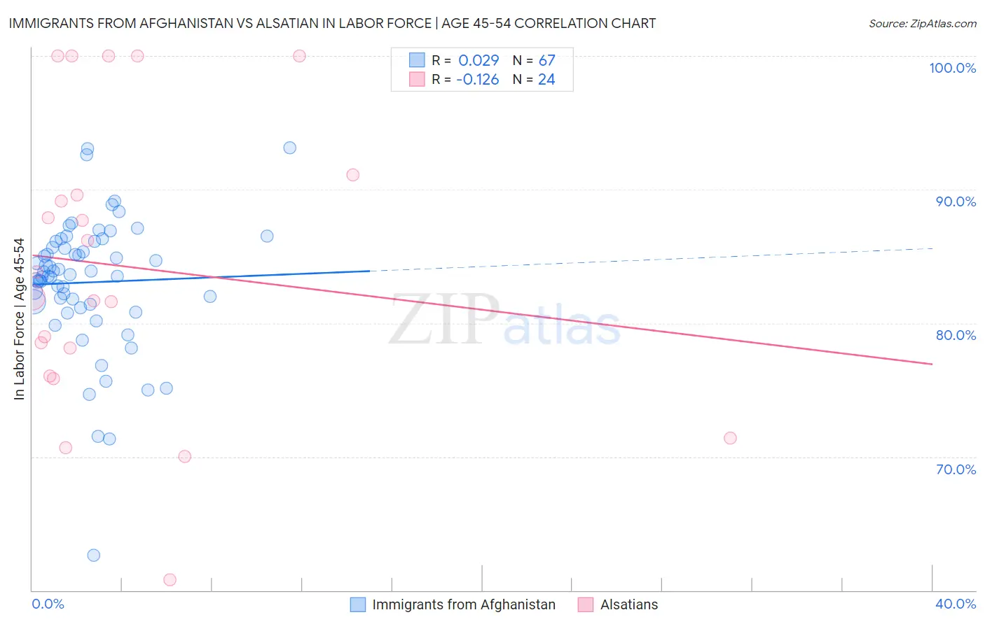 Immigrants from Afghanistan vs Alsatian In Labor Force | Age 45-54