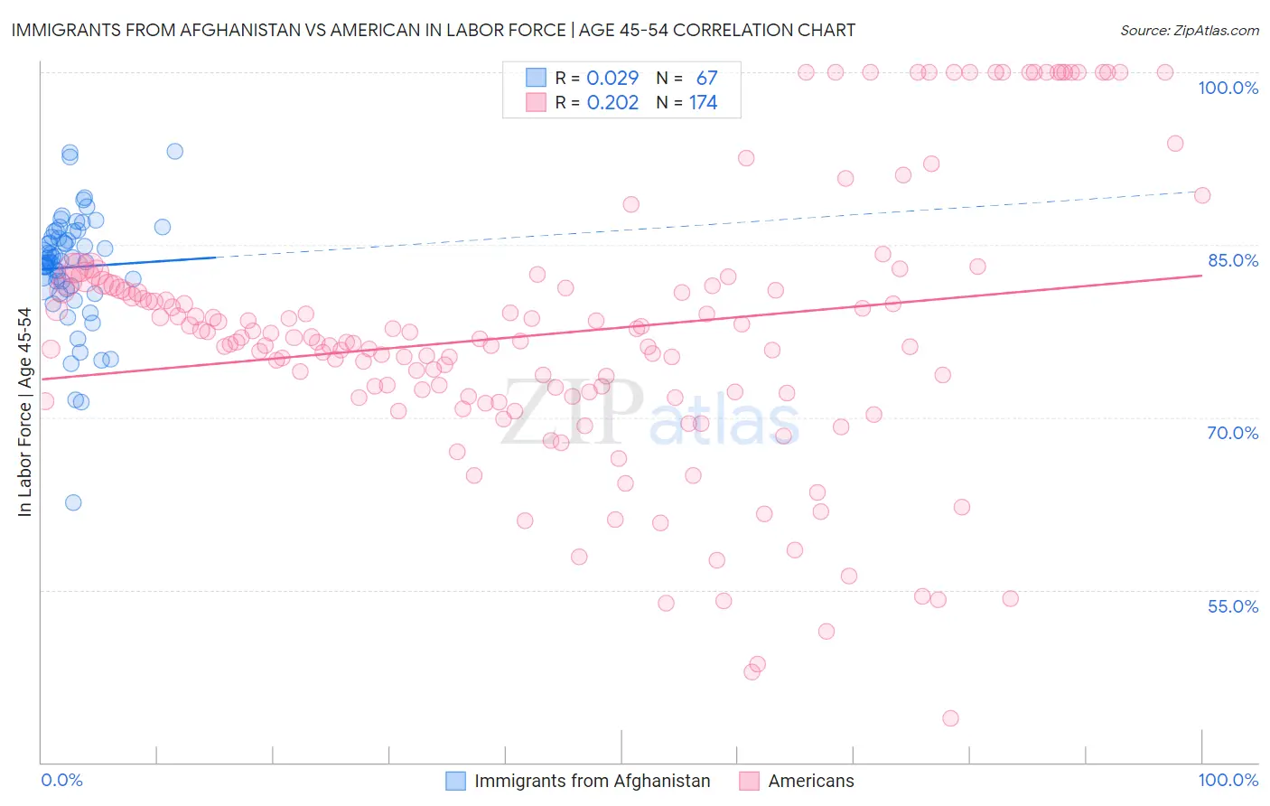 Immigrants from Afghanistan vs American In Labor Force | Age 45-54