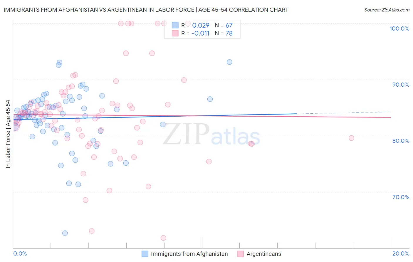 Immigrants from Afghanistan vs Argentinean In Labor Force | Age 45-54