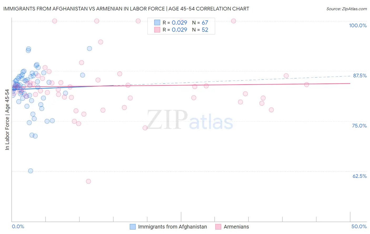 Immigrants from Afghanistan vs Armenian In Labor Force | Age 45-54
