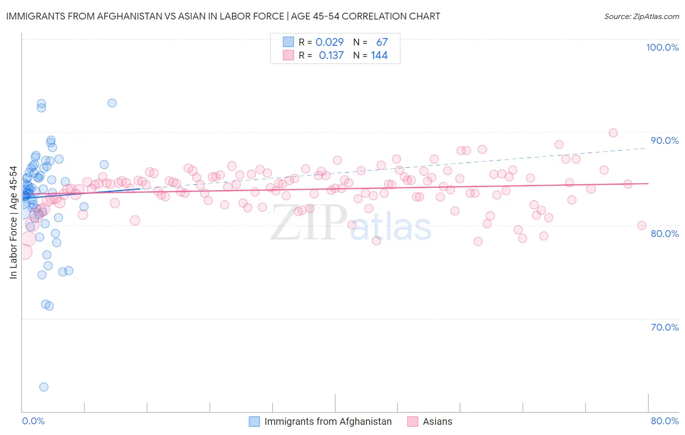 Immigrants from Afghanistan vs Asian In Labor Force | Age 45-54