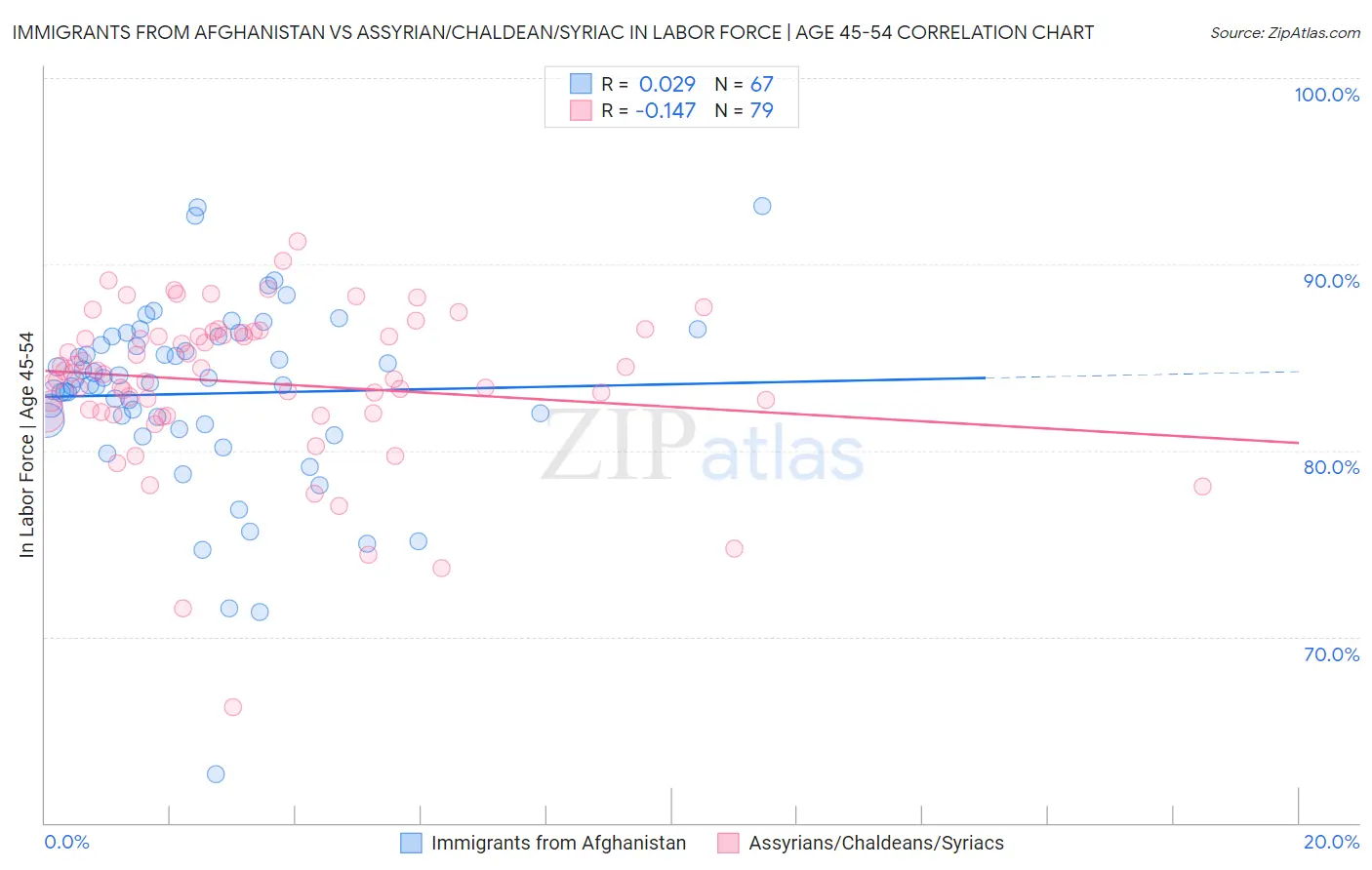 Immigrants from Afghanistan vs Assyrian/Chaldean/Syriac In Labor Force | Age 45-54