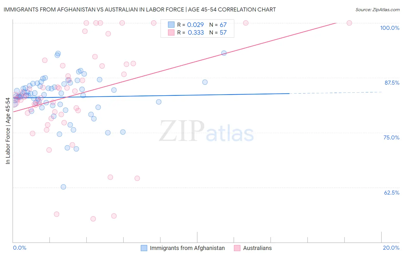 Immigrants from Afghanistan vs Australian In Labor Force | Age 45-54