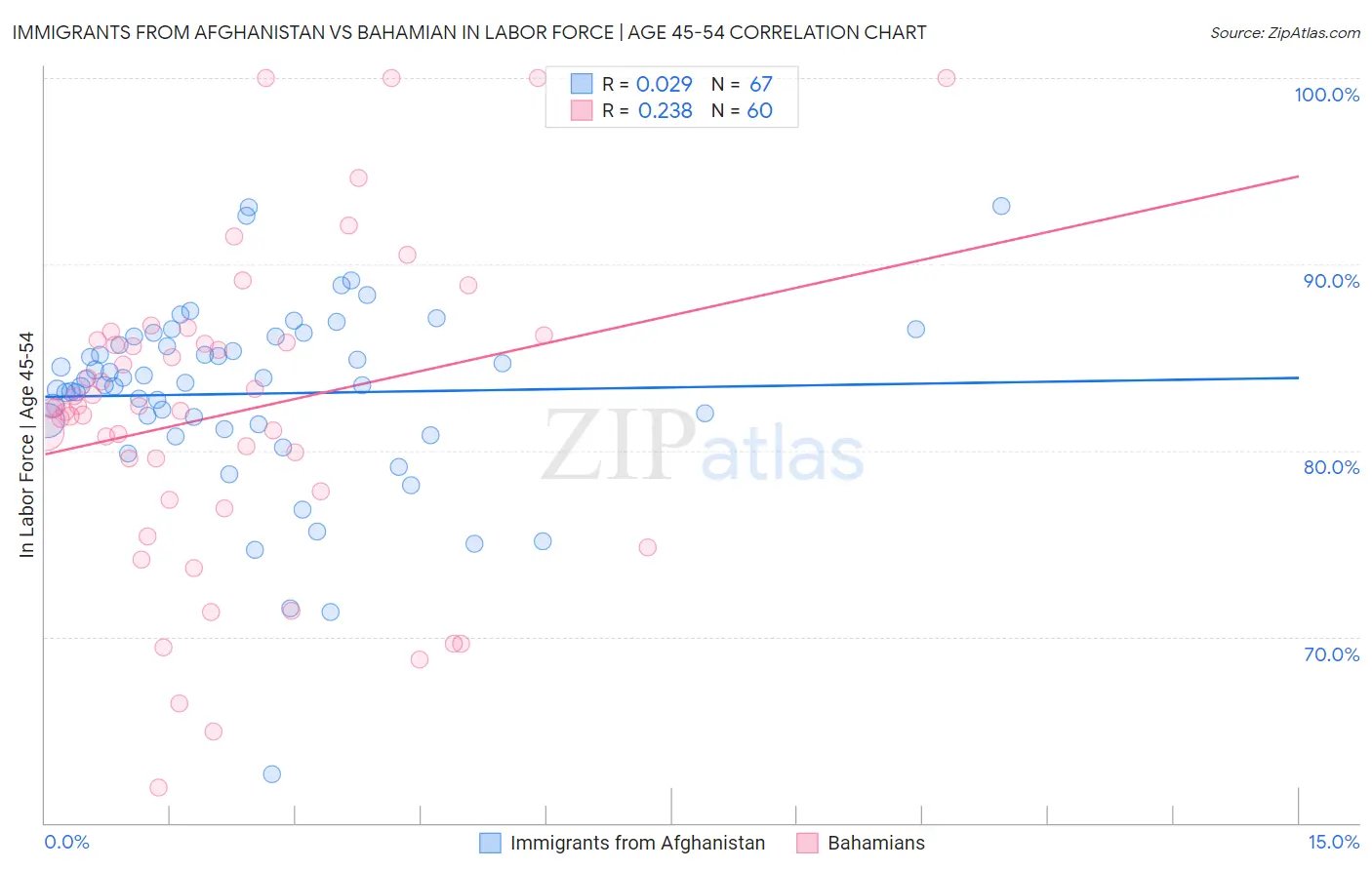 Immigrants from Afghanistan vs Bahamian In Labor Force | Age 45-54