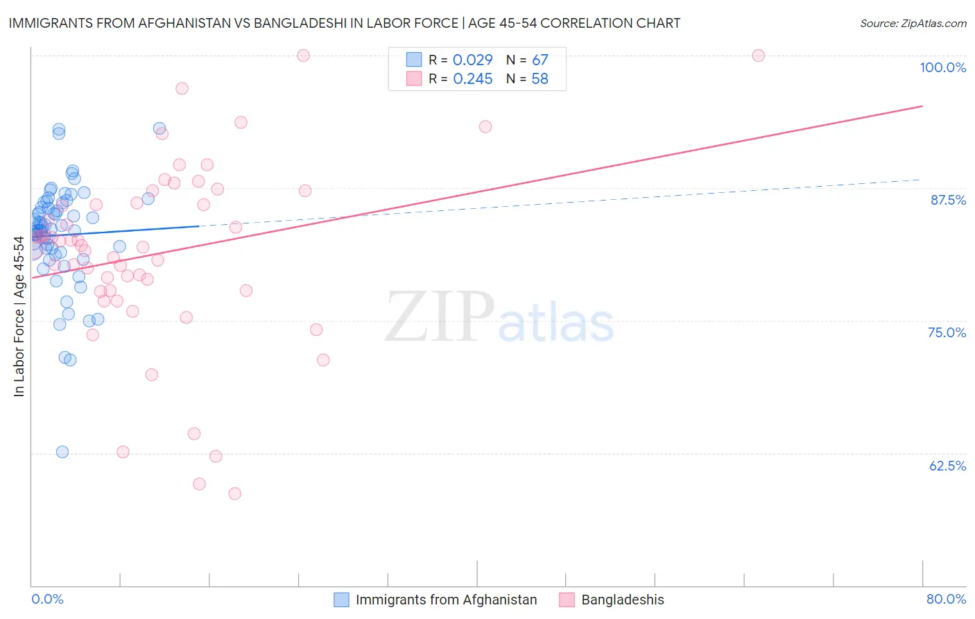 Immigrants from Afghanistan vs Bangladeshi In Labor Force | Age 45-54