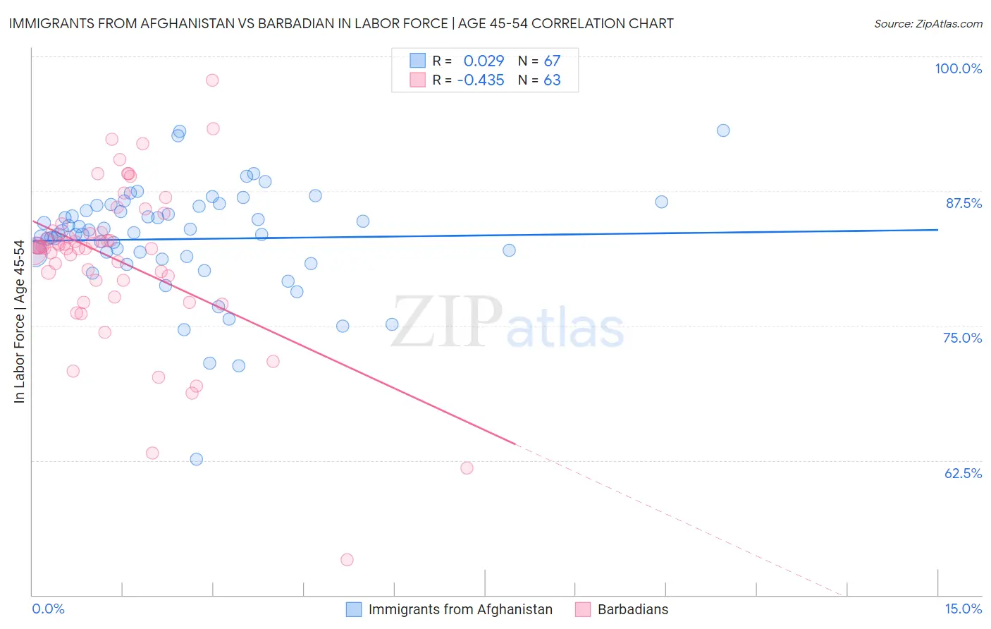 Immigrants from Afghanistan vs Barbadian In Labor Force | Age 45-54