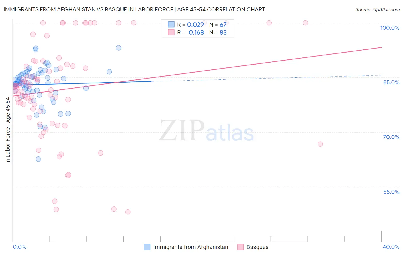 Immigrants from Afghanistan vs Basque In Labor Force | Age 45-54