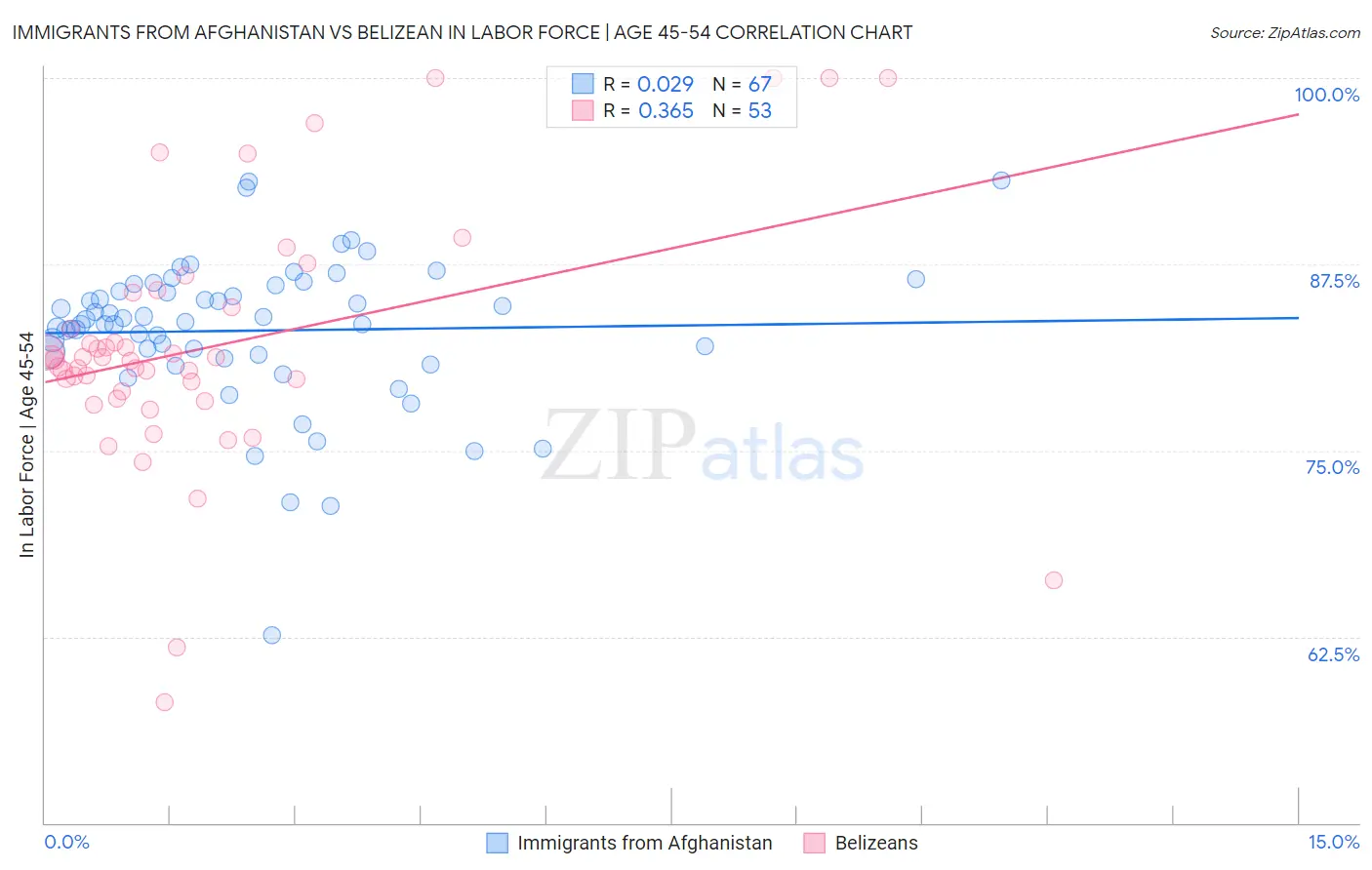 Immigrants from Afghanistan vs Belizean In Labor Force | Age 45-54