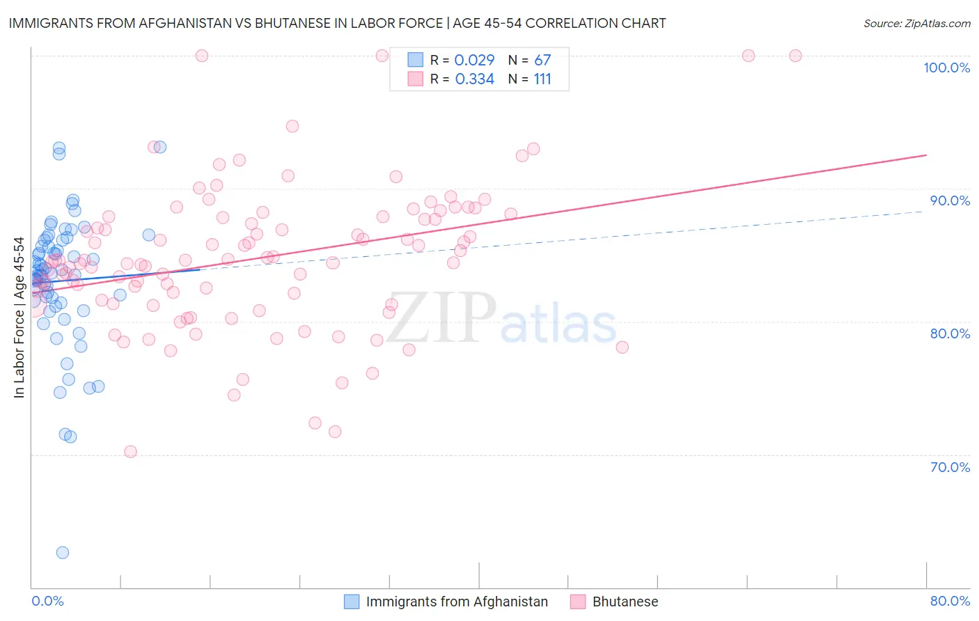 Immigrants from Afghanistan vs Bhutanese In Labor Force | Age 45-54