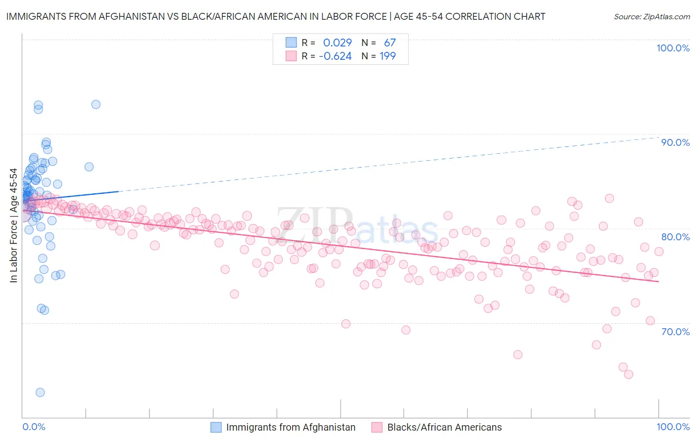 Immigrants from Afghanistan vs Black/African American In Labor Force | Age 45-54
