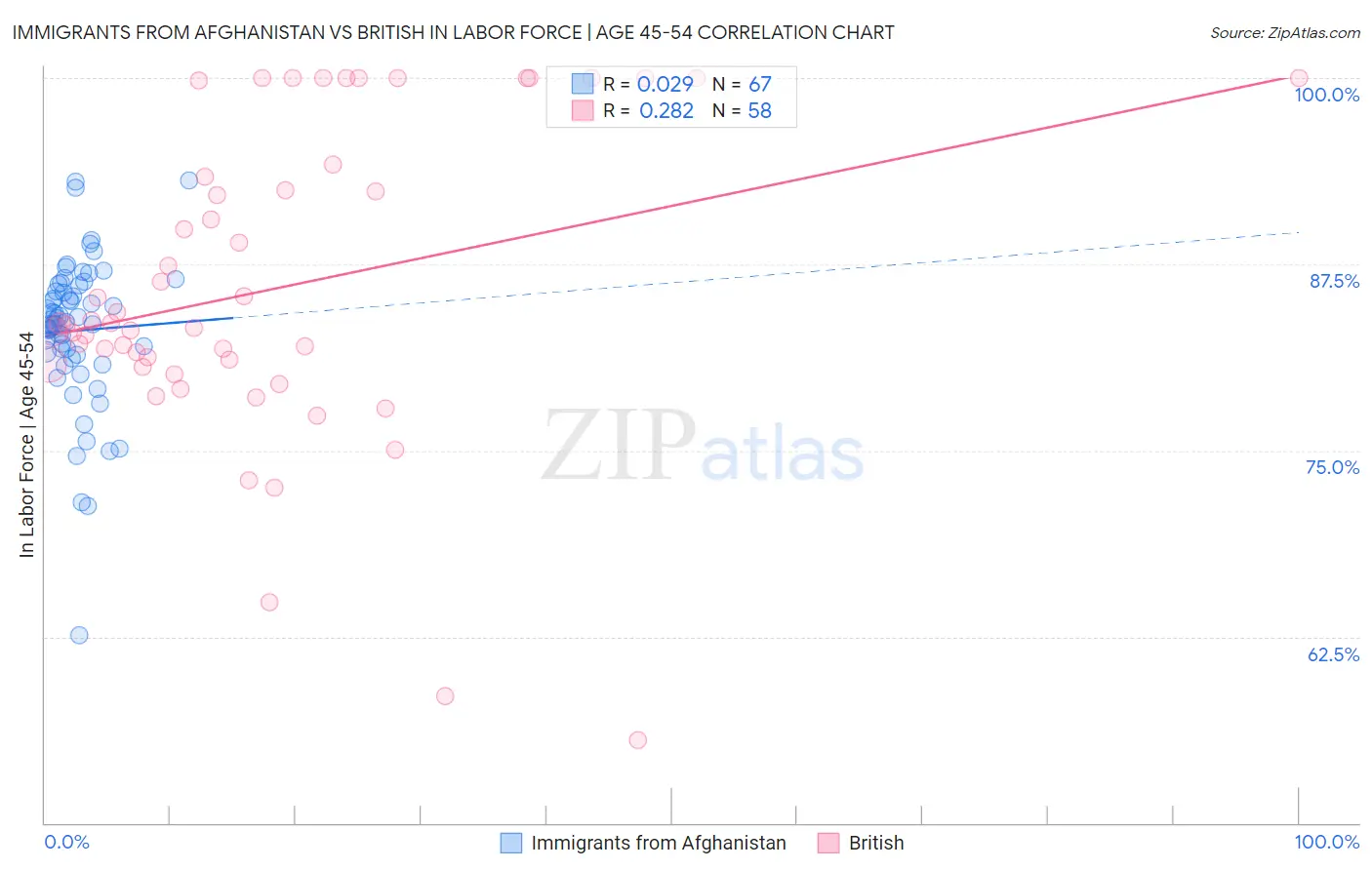 Immigrants from Afghanistan vs British In Labor Force | Age 45-54