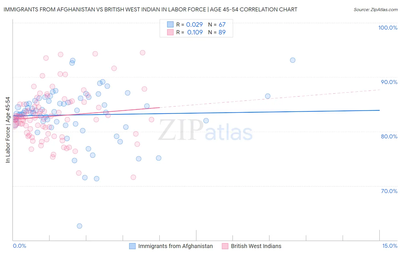Immigrants from Afghanistan vs British West Indian In Labor Force | Age 45-54