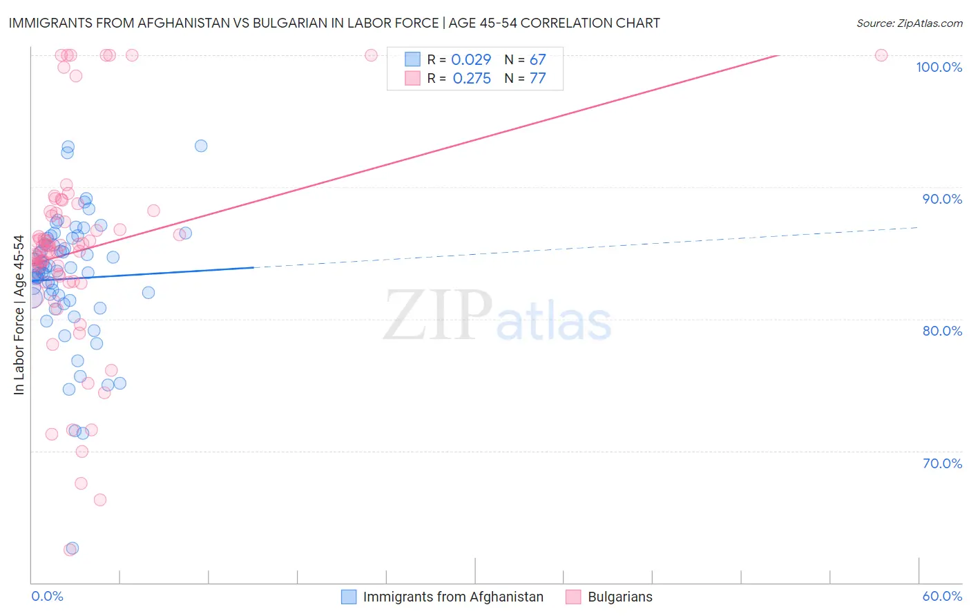 Immigrants from Afghanistan vs Bulgarian In Labor Force | Age 45-54
