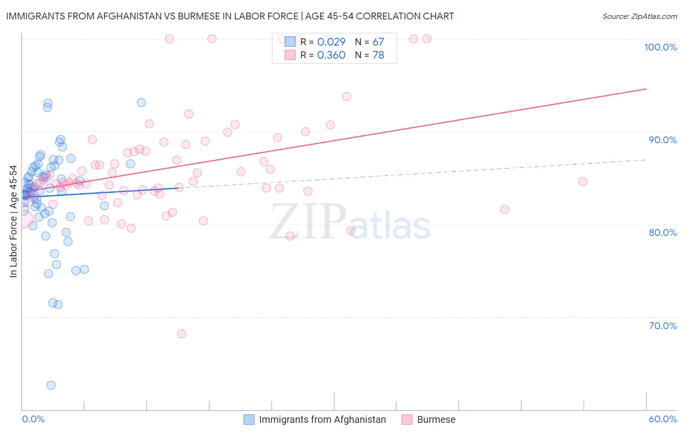 Immigrants from Afghanistan vs Burmese In Labor Force | Age 45-54