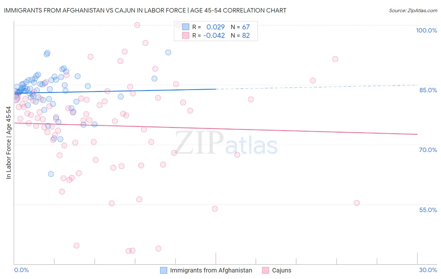 Immigrants from Afghanistan vs Cajun In Labor Force | Age 45-54