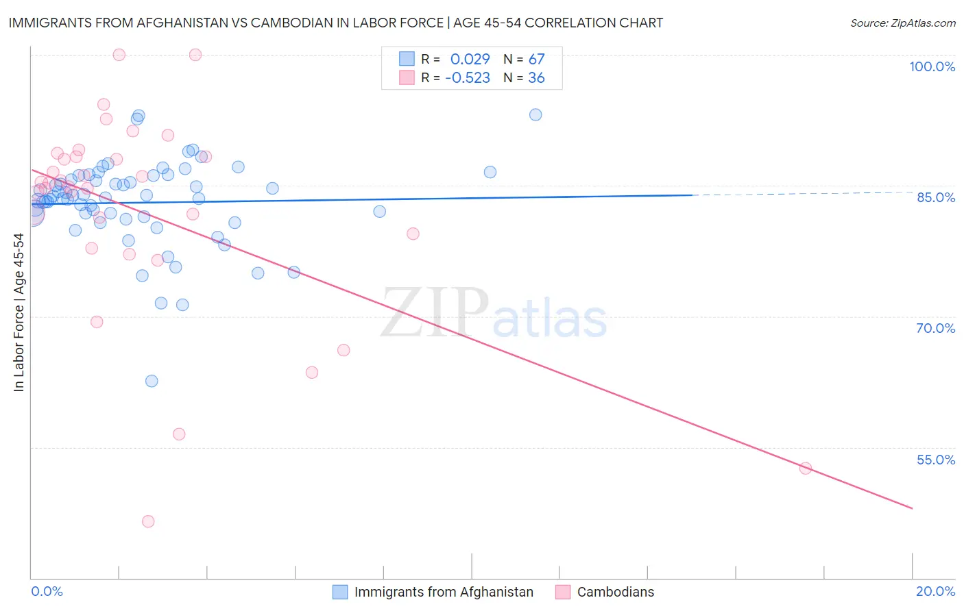 Immigrants from Afghanistan vs Cambodian In Labor Force | Age 45-54